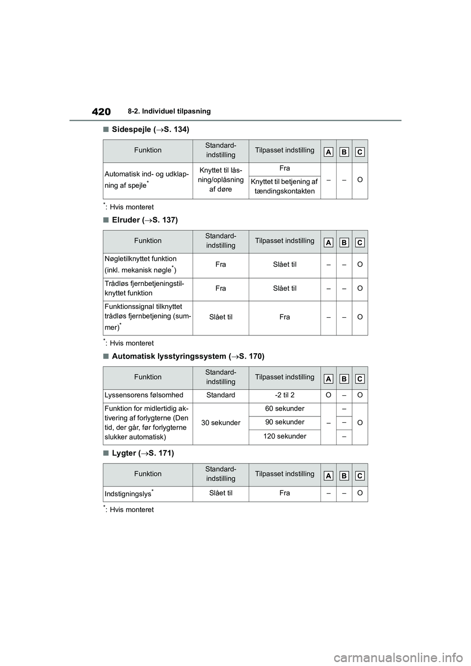 TOYOTA YARIS HATCHBACK 2021  Brugsanvisning (in Danish) 420
YARIS(HB) Owners Manual_Europe_MK0001_da
8-2. Individuel tilpasning
nSidespejle (S. 134)
*: Hvis monteret
nElruder ( S. 137)
*: Hvis monteret
nAutomatisk lysstyringssystem ( S. 170)
nLyg