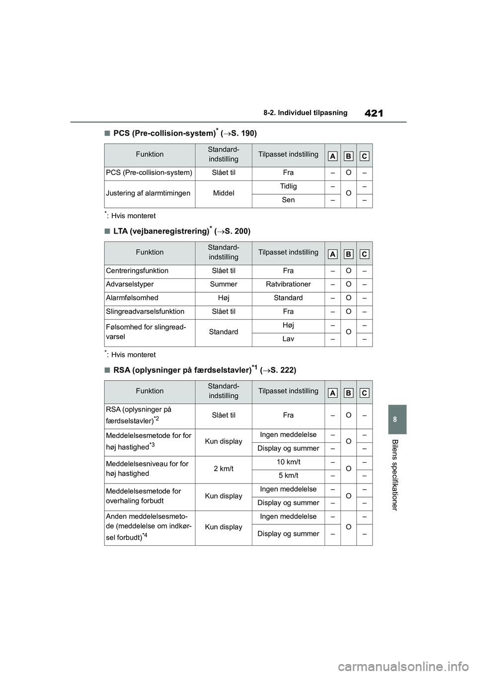 TOYOTA YARIS HATCHBACK 2021  Brugsanvisning (in Danish) 421
8
YARIS(HB) Owners Manual_Europe_MK0001_da
8-2. Individuel tilpasning
Bilens specifikationer
nPCS (Pre-collision-system)* ( S. 190)
*: Hvis monteret
nLTA (vejbaneregistrering)* ( S. 200)
*: