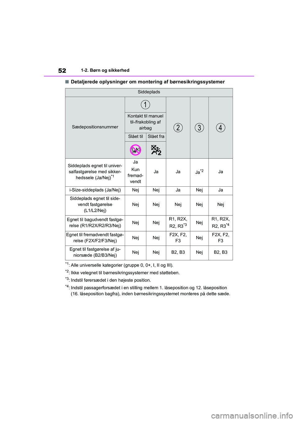 TOYOTA YARIS HATCHBACK 2021  Brugsanvisning (in Danish) 52
YARIS(HB) Owners Manual_Europe_MK0001_da
1-2. Børn og sikkerhed
nDetaljerede oplysninger om montering af børnesikringssystemer
*1: Alle universelle kategorier (gruppe 0, 0+, I, II og III).
*2: I