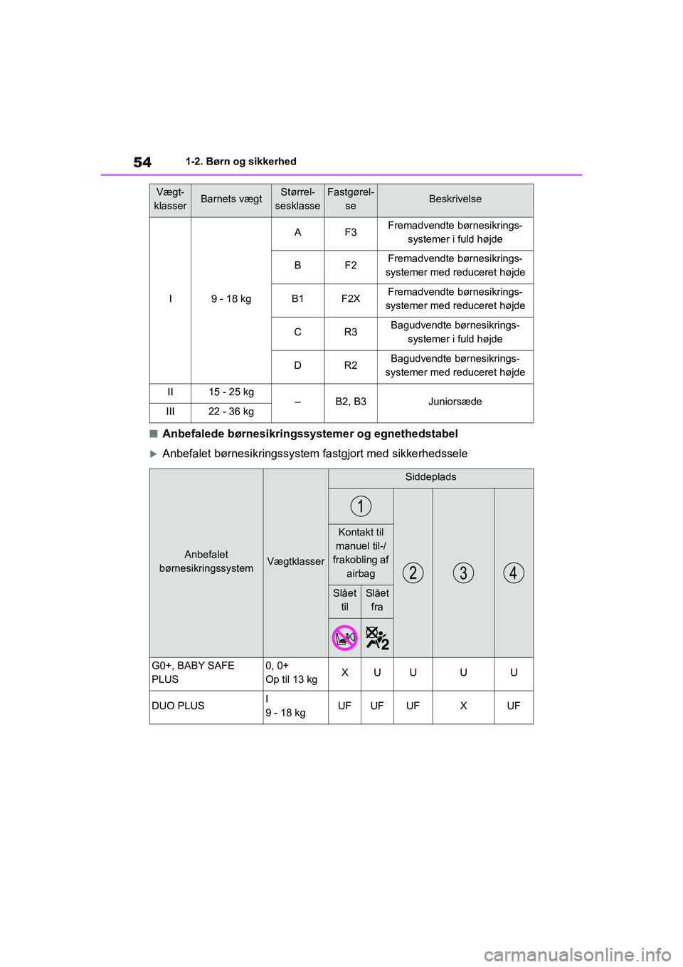 TOYOTA YARIS HATCHBACK 2021  Brugsanvisning (in Danish) 54
YARIS(HB) Owners Manual_Europe_MK0001_da
1-2. Børn og sikkerhed
nAnbefalede børnesikringssystemer og egnethedstabel
Anbefalet børnesikringssystem fastgjort med sikkerhedssele
I9 - 18 kg 
AF3