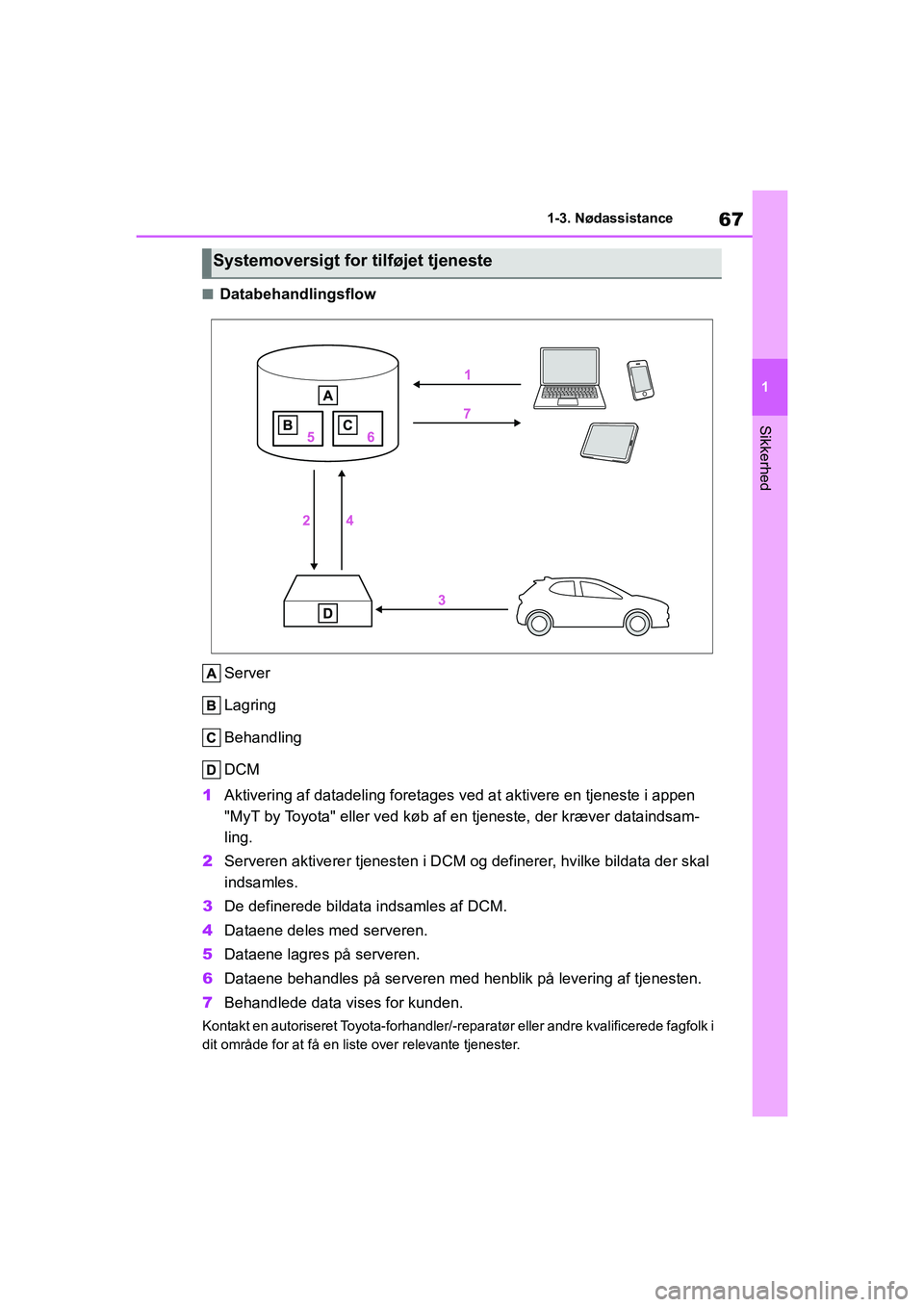 TOYOTA YARIS HATCHBACK 2021  Brugsanvisning (in Danish) 67
1
YARIS(HB) Owners Manual_Europe_MK0001_da
1-3. Nødassistance
Sikkerhed
nDatabehandlingsflowServer
Lagring
Behandling
DCM
1 Aktivering af datadeling foretages ve d at aktivere en tjeneste i appen