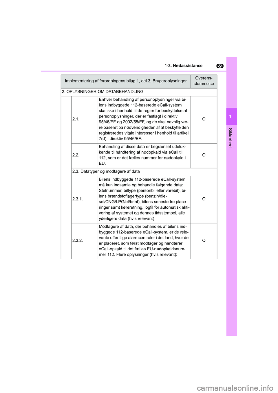 TOYOTA YARIS HATCHBACK 2021  Brugsanvisning (in Danish) 69
1
YARIS(HB) Owners Manual_Europe_MK0001_da
1-3. Nødassistance
Sikkerhed
2. OPLYSNINGER OM DATABEHANDLING
2.1.
Enhver behandling af personoplysninger via bi-
lens indbyggede 112-baserede eCall-sys