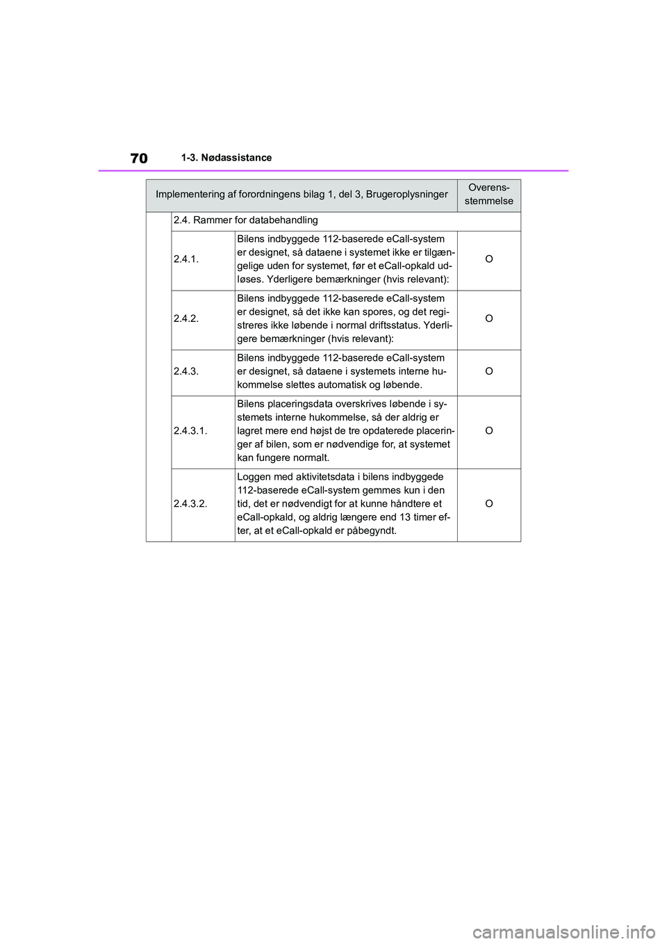 TOYOTA YARIS HATCHBACK 2021  Brugsanvisning (in Danish) 70
YARIS(HB) Owners Manual_Europe_MK0001_da
1-3. Nødassistance
2.4. Rammer for databehandling
2.4.1.
Bilens indbyggede 112-baserede eCall-system 
er designet, så dataene i systemet ikke er tilgæn-