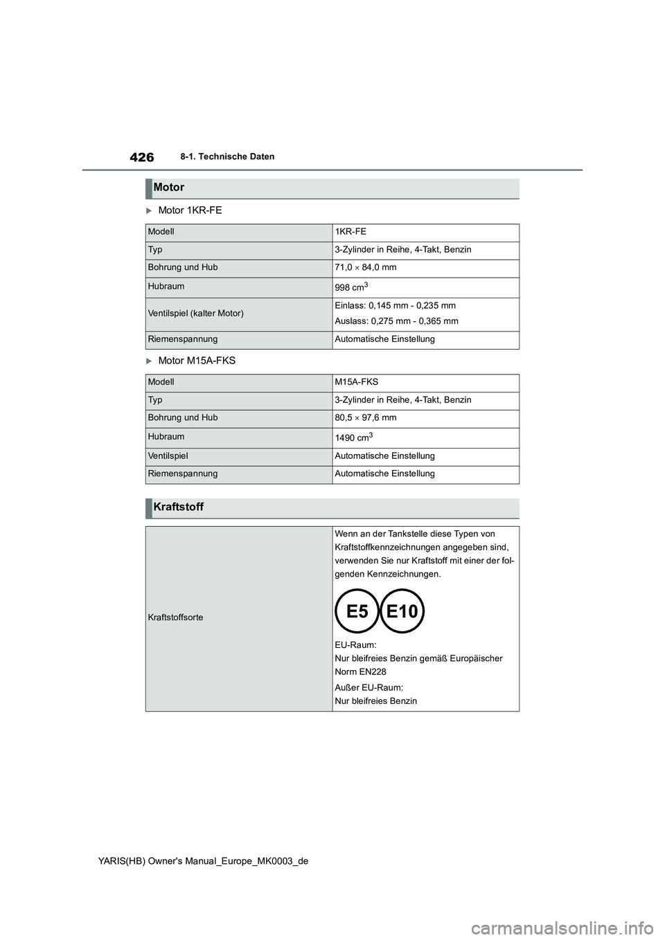 TOYOTA YARIS HATCHBACK 2021  Betriebsanleitungen (in German) 426
YARIS(HB) Owners Manual_Europe_MK0003_de
8-1. Technische Daten
Motor 1KR-FE
Motor M15A-FKS
Motor
Modell1KR-FE
Ty p3-Zylinder in Reihe, 4-Takt, Benzin
Bohrung und Hub71,0 × 84,0 mm
Hubraum9