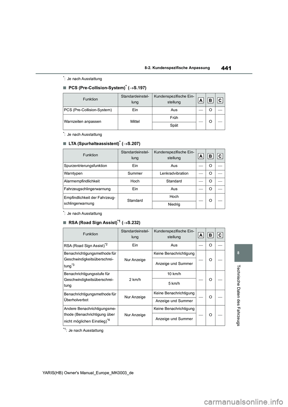 TOYOTA YARIS HATCHBACK 2021  Betriebsanleitungen (in German) 441
8
YARIS(HB) Owners Manual_Europe_MK0003_de
8-2. Kundenspezifische Anpassung
Technische Daten des Fahrzeugs
*: Je nach Ausstattung
■PCS (Pre-Collision-System)* (→S.197)
*: Je nach Ausstattung
