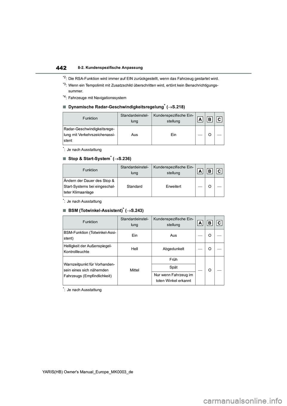 TOYOTA YARIS HATCHBACK 2021  Betriebsanleitungen (in German) 442
YARIS(HB) Owners Manual_Europe_MK0003_de
8-2. Kundenspezifische Anpassung
*2: Die RSA-Funktion wird immer auf EIN zurückgestellt, wenn das Fahrzeug gestartet wird.
*3: Wenn ein Tempolimit mit Zu