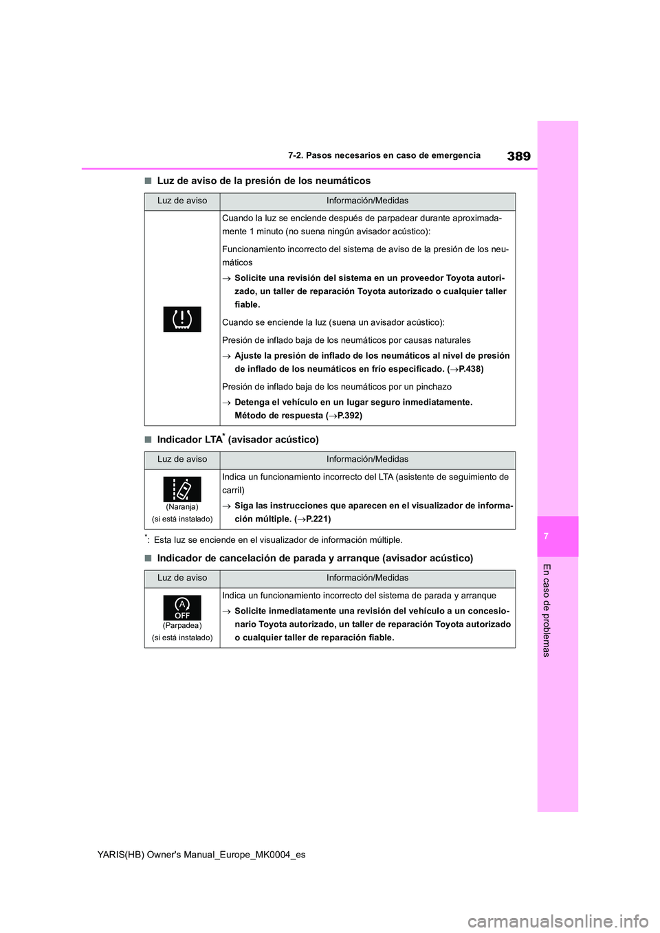 TOYOTA YARIS HATCHBACK 2021  Manual del propietario (in Spanish) 389
7
YARIS(HB) Owners Manual_Europe_MK0004_es
7-2. Pasos necesarios en caso de emergencia
En caso de problemas
■Luz de aviso de la presión de los neumáticos
■Indicador LTA* (avisador acústico