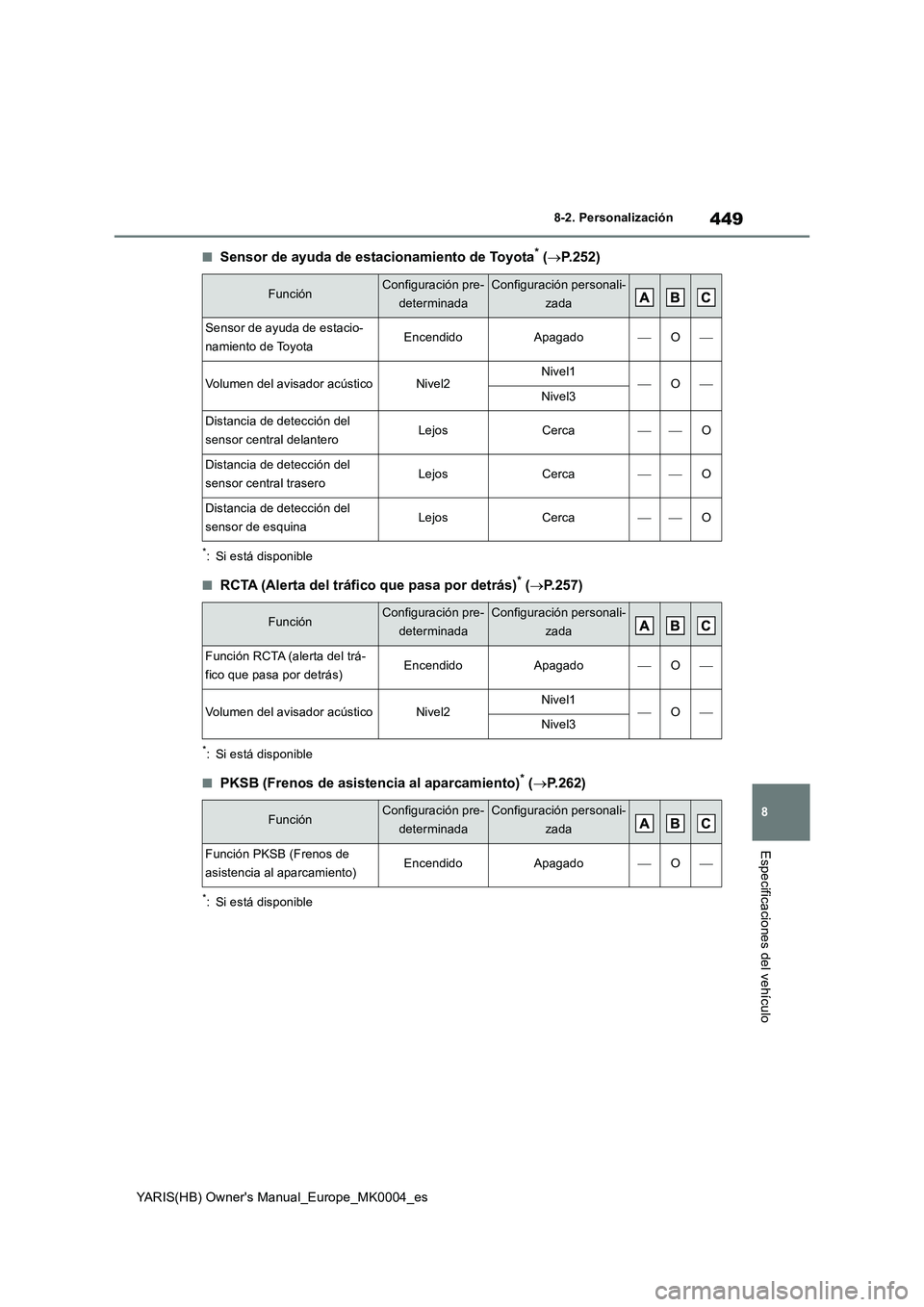 TOYOTA YARIS HATCHBACK 2021  Manual del propietario (in Spanish) 449
8
YARIS(HB) Owners Manual_Europe_MK0004_es
8-2. Personalización
Especificaciones del vehículo
■Sensor de ayuda de estacionamiento de Toyota* (→P.252)
*: Si está disponible
■RCTA (Alerta 