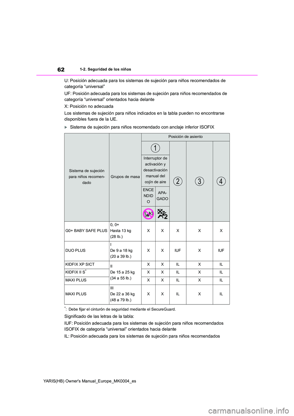 TOYOTA YARIS HATCHBACK 2021  Manual del propietario (in Spanish) 62
YARIS(HB) Owners Manual_Europe_MK0004_es
1-2. Seguridad de los niños
U: Posición adecuada para los sistemas de sujeción para niños recomendados de  
categoría “universal” 
UF: Posición a