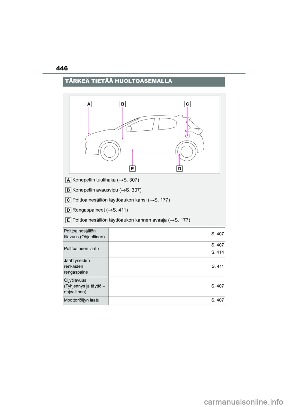TOYOTA YARIS HATCHBACK 2021  Omistajan Käsikirja (in Finnish) 446
YARIS OMK0001FI
TÄRKEÄ TIETÄÄ HUOLTOASEMALLA
Konepellin tuulihaka (S. 307)
Konepellin avausvipu ( S. 307)
Polttoainesäiliön tä yttöaukon kansi (S. 177)
Rengaspaineet ( S. 411)
