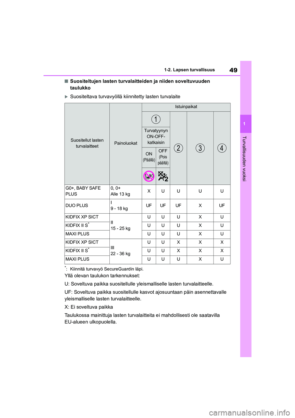 TOYOTA YARIS HATCHBACK 2021  Omistajan Käsikirja (in Finnish) 49
1
YARIS OMK0001FI
1-2. Lapsen turvallisuus
Turvallisuuden vuoksi
nSuositeltujen lasten turvalaitteiden ja niiden soveltuvuuden 
taulukko
Suositeltava turvavyöllä kiinnitetty lasten turvalaite
