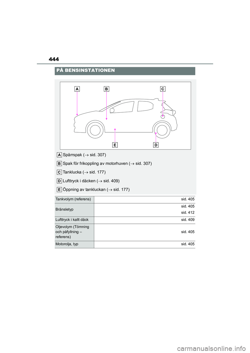 TOYOTA YARIS HATCHBACK 2021  Bruksanvisningar (in Swedish) 444
YARIS F OMK0001SE
PÅ BENSINSTATIONEN
Spärrspak (sid. 307)
Spak för frikoppling av motorhuven ( sid. 307)
Tanklucka ( sid. 177)
Lufttryck i däcken ( sid. 409)
Öppning av tankluckan