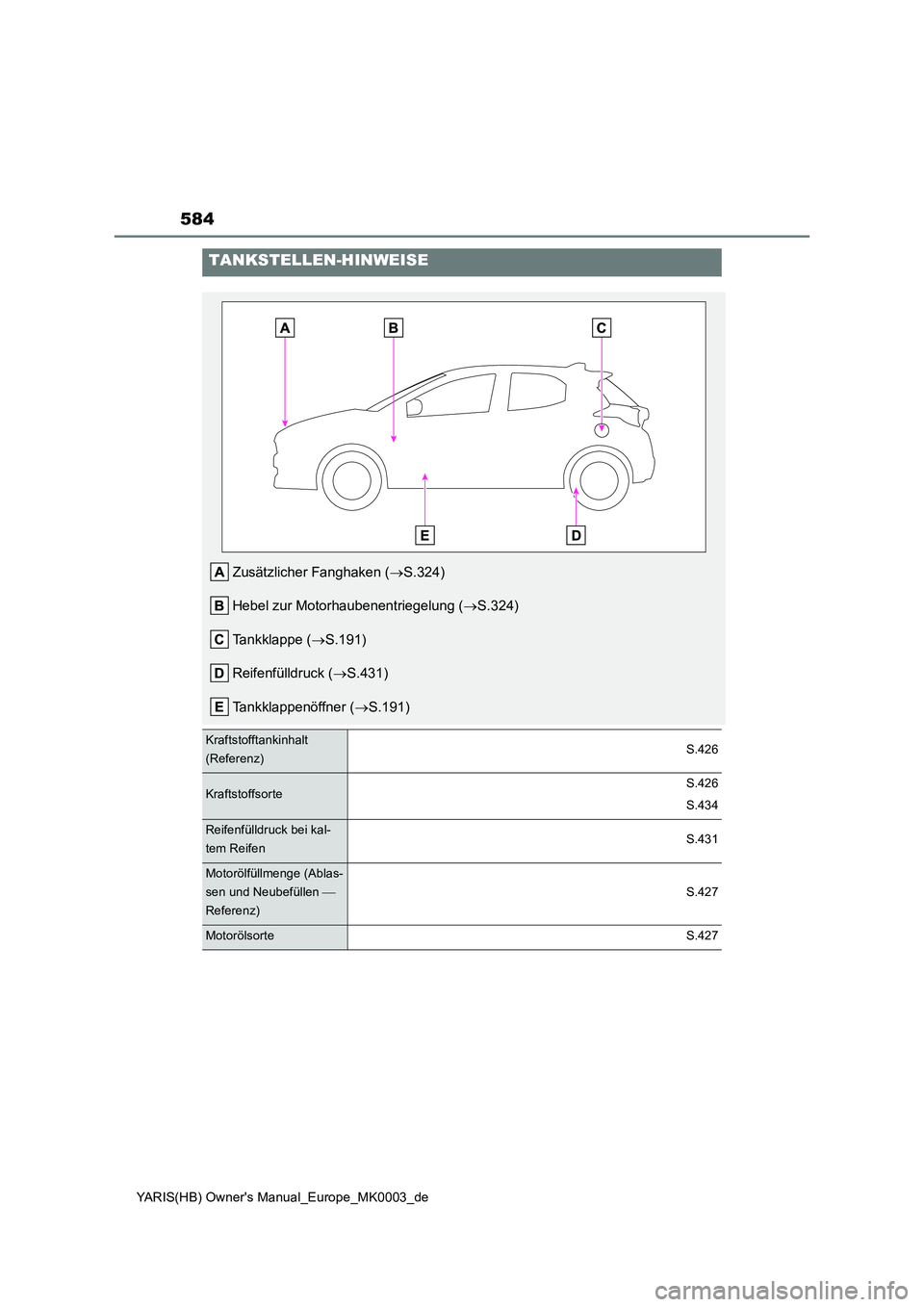 TOYOTA YARIS HATCHBACK 2020  Betriebsanleitungen (in German) 584
YARIS(HB) Owners Manual_Europe_MK0003_de
TANKSTELLEN-HINWEISE
Zusätzlicher Fanghaken (→S.324)
Hebel zur Motorhaubenentriegelung (→S.324)
Tankklappe (→S.191)
Reifenfülldruck (→S.431)
Tan