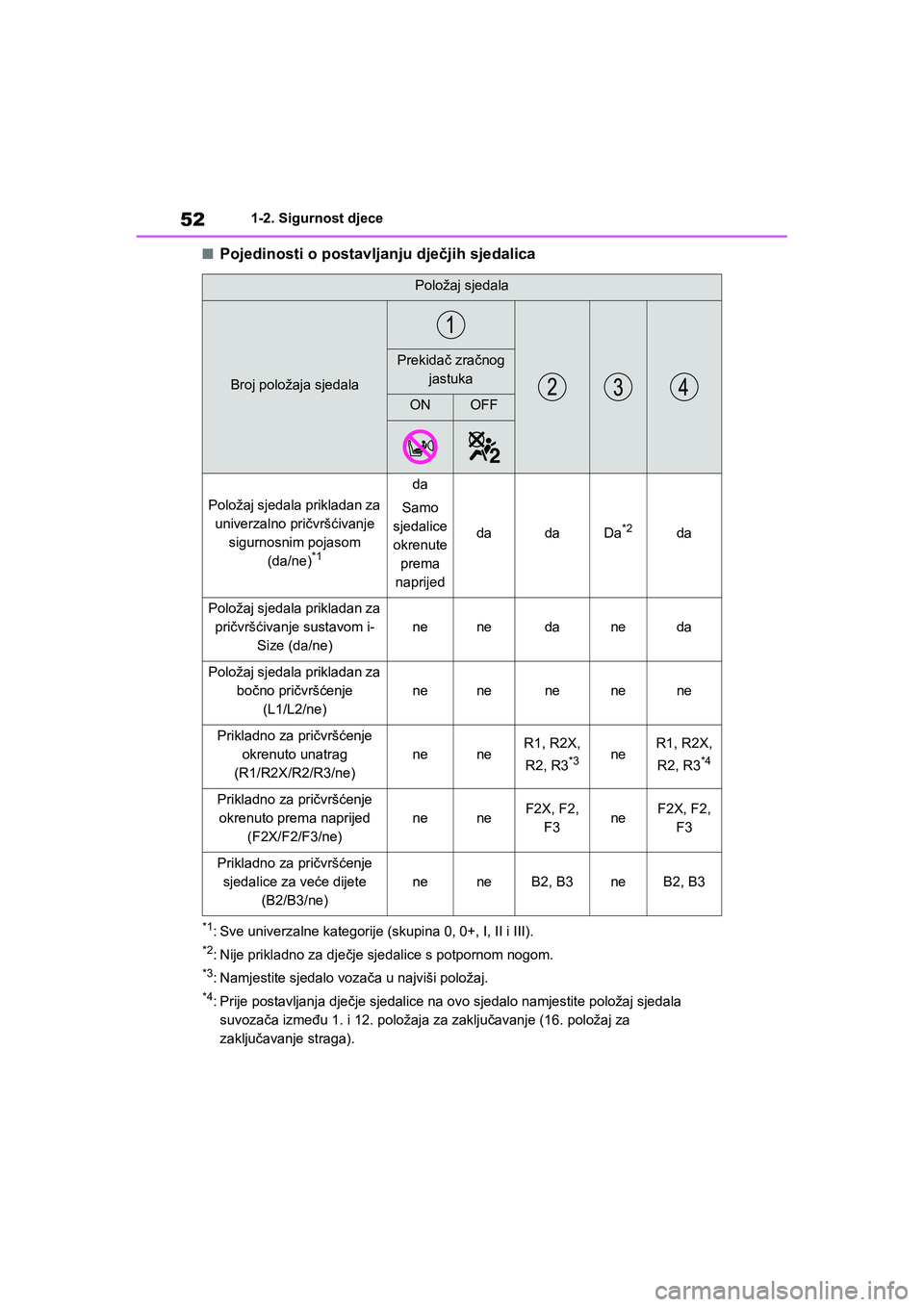 TOYOTA YARIS HATCHBACK 2020 Upute Za Rukovanje (in Croatian) 52
YARIS(HB) Owners Manual_Europe_MK0001_hr
1-2. Sigurnost djece
■Pojedinosti o postavljanju dječjih sjedalica
*1: Sve univerzalne kategorije (skupina 0, 0+, I, II i III).
*2: Nije prikladno za dj TOYOTA YARIS HATCHBACK 2020 Upute Za Rukovanje (in Croatian) 52
YARIS(HB) Owners Manual_Europe_MK0001_hr
1-2. Sigurnost djece
■Pojedinosti o postavljanju dječjih sjedalica
*1: Sve univerzalne kategorije (skupina 0, 0+, I, II i III).
*2: Nije prikladno za dj