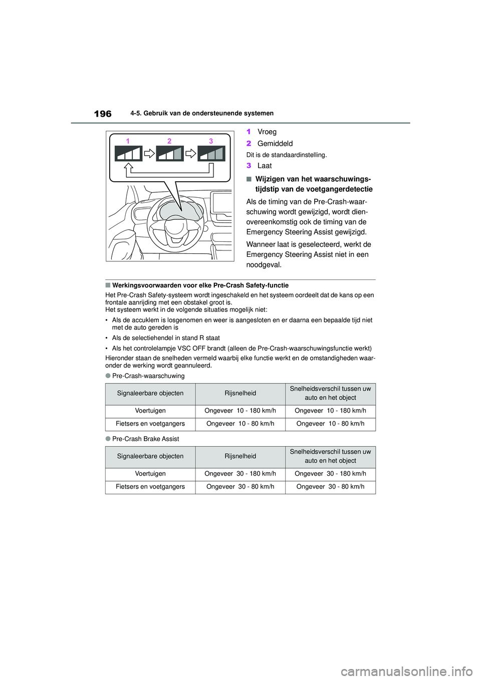 TOYOTA YARIS HATCHBACK 2020  Instructieboekje (in Dutch) 196
YARIS(HB) handleiding_Europa_MK0001_nl
4-5. Gebruik van de ondersteunende systemen
1Vroeg
2 Gemiddeld
Dit is de standaardinstelling.
3Laat
■Wijzigen van het waarschuwings-
tijdstip van de voetga