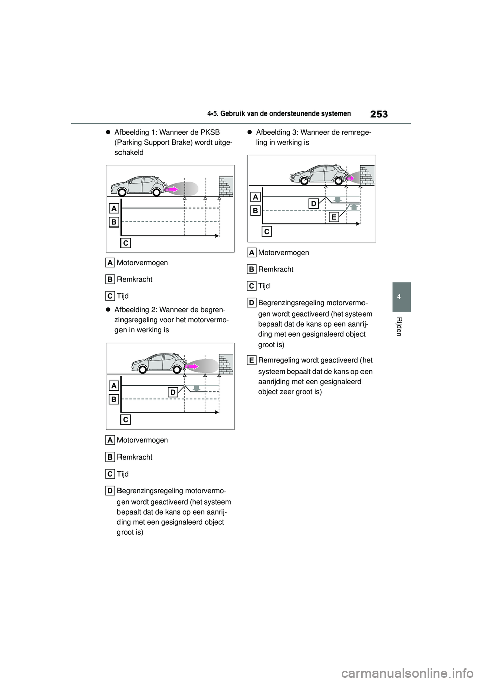 TOYOTA YARIS HATCHBACK 2020  Instructieboekje (in Dutch) 253
4
YARIS(HB) handleiding_Europa_MK0001_nl
4-5. Gebruik van de ondersteunende systemen
Rijden
Afbeelding 1: Wanneer de PKSB 
(Parking Support Brake) wordt uitge-
schakeld
Motorvermogen
Remkracht

