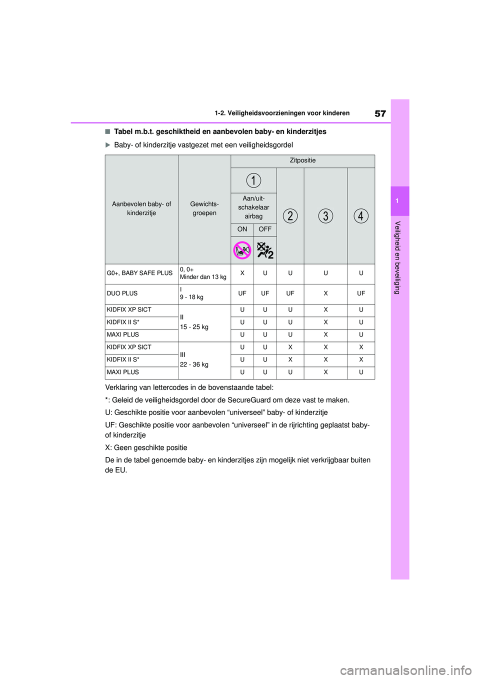 TOYOTA YARIS HATCHBACK 2020  Instructieboekje (in Dutch) 57
1
YARIS(HB) handleiding_Europa_MK0001_nl
1-2. Veiligheidsvoorzieningen voor kinderen
Veiligheid en beveiliging
■Tabel m.b.t. geschiktheid en aanbevolen baby- en kinderzitjes
Baby- of kinderzit