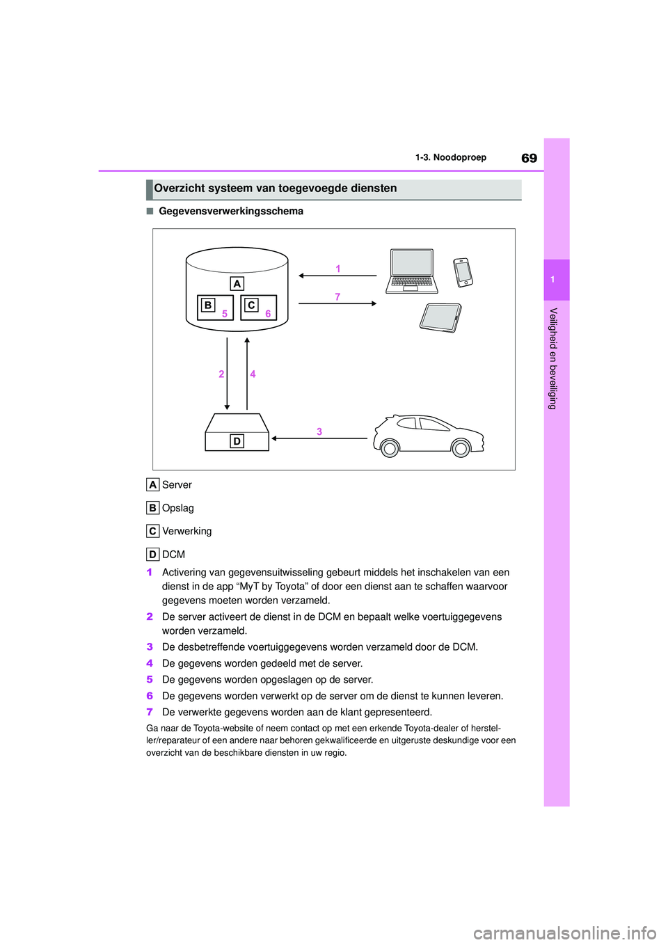 TOYOTA YARIS HATCHBACK 2020  Instructieboekje (in Dutch) 69
1
YARIS(HB) handleiding_Europa_MK0001_nl
1-3. Noodoproep
Veiligheid en beveiliging
■GegevensverwerkingsschemaServer
Opslag
Verwerking
DCM
1 Activering van gegevensuitwisseling gebeurt middels het