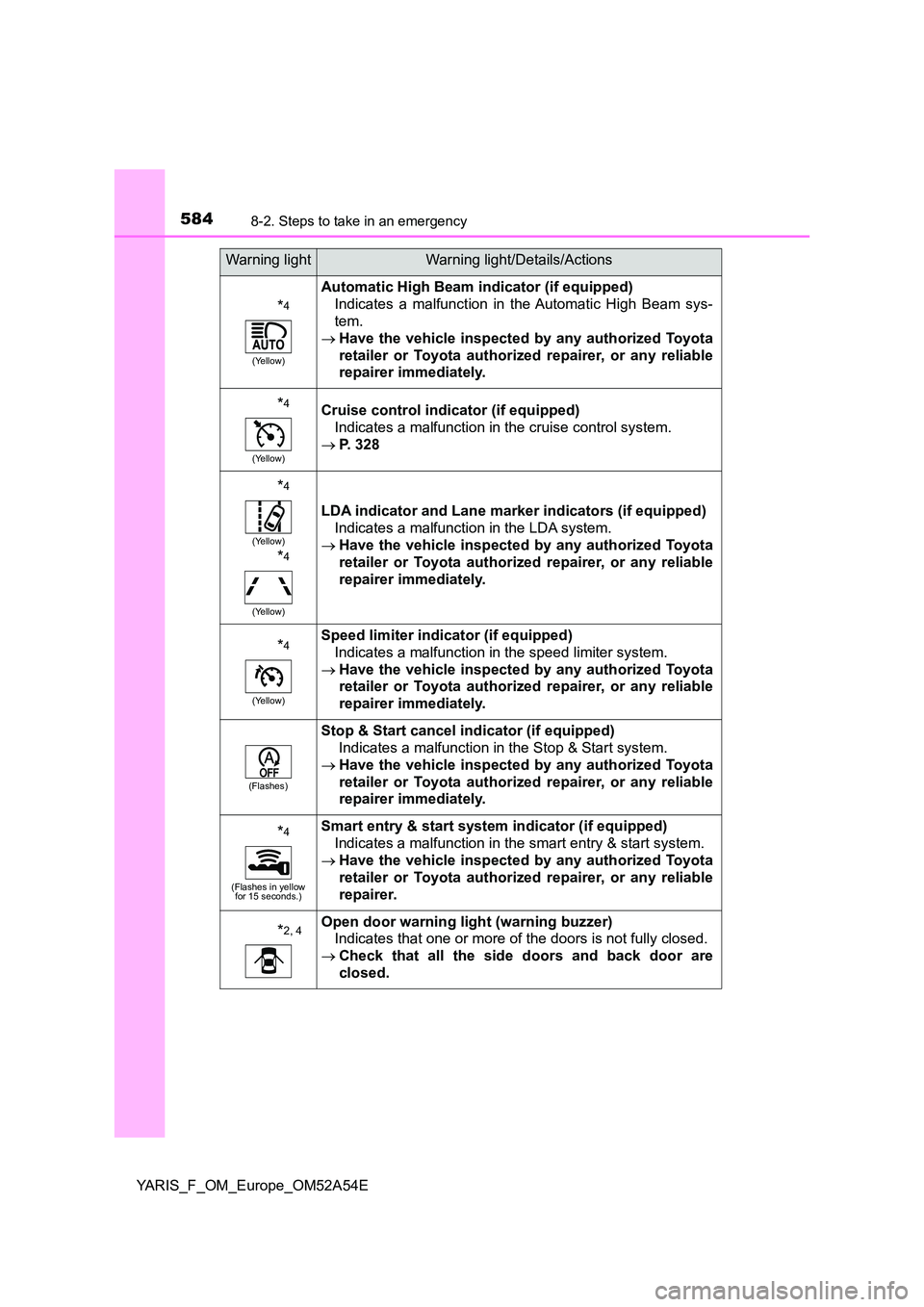 TOYOTA YARIS HATCHBACK 2019 Owners Manual 5848-2. Steps to take in an emergency
YARIS_F_OM_Europe_OM52A54E
*4
(Yellow)
Automatic High Beam indicator (if equipped)
Indicates a malfunction in the Automatic High Beam sys-
tem.
Have the ve TOYOTA YARIS HATCHBACK 2019 Owners Manual 5848-2. Steps to take in an emergency
YARIS_F_OM_Europe_OM52A54E
*4
(Yellow)
Automatic High Beam indicator (if equipped)
Indicates a malfunction in the Automatic High Beam sys-
tem.
Have the ve