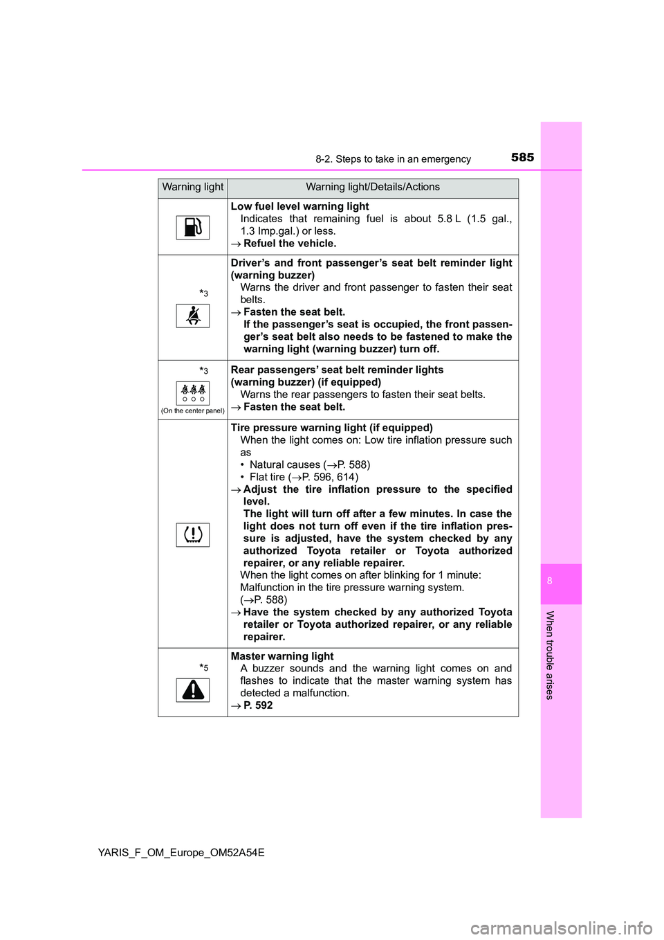 TOYOTA YARIS HATCHBACK 2019 Owners Manual 5858-2. Steps to take in an emergency
8
When trouble arises
YARIS_F_OM_Europe_OM52A54E
Low fuel level warning light
Indicates that remaining fuel is about 5.8 L (1.5 gal.,
1.3 Imp.gal.) or less.
TOYOTA YARIS HATCHBACK 2019 Owners Manual 5858-2. Steps to take in an emergency
8
When trouble arises
YARIS_F_OM_Europe_OM52A54E
Low fuel level warning light
Indicates that remaining fuel is about 5.8 L (1.5 gal.,
1.3 Imp.gal.) or less.