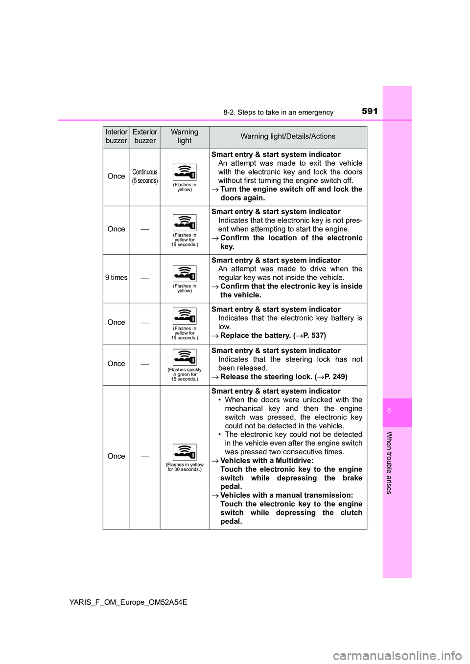 TOYOTA YARIS HATCHBACK 2019 Owners Manual 5918-2. Steps to take in an emergency
8
When trouble arises
YARIS_F_OM_Europe_OM52A54E
OnceContinuous
(5 seconds)(Flashes in yellow)
Smart entry & start system indicator
An attempt was made to exi TOYOTA YARIS HATCHBACK 2019 Owners Manual 5918-2. Steps to take in an emergency
8
When trouble arises
YARIS_F_OM_Europe_OM52A54E
OnceContinuous
(5 seconds)(Flashes in yellow)
Smart entry & start system indicator
An attempt was made to exi