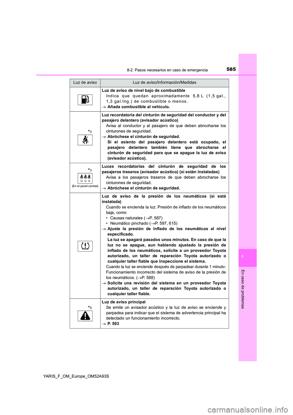 TOYOTA YARIS HATCHBACK 2019  Manual del propietario (in Spanish) 5858-2. Pasos necesarios en caso de emergencia
8
En caso de problemas
YARIS_F_OM_Europe_OM52A93S
Luz de aviso de nivel bajo de combustible 
Indica que quedan aproximadamente 5,8 L (1,5 gal.,
1,3 gal.I