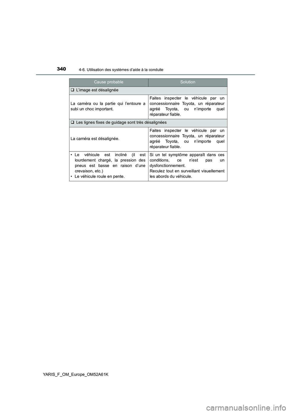 TOYOTA YARIS HATCHBACK 2019  Manuel du propriétaire (in French) 3404-6. Utilisation des systèmes d’aide à la conduite
YARIS_F_OM_Europe_OM52A61K
Cause probableSolution
L’image est désalignée
La caméra ou la partie qui l’entoure a
subi un choc importa