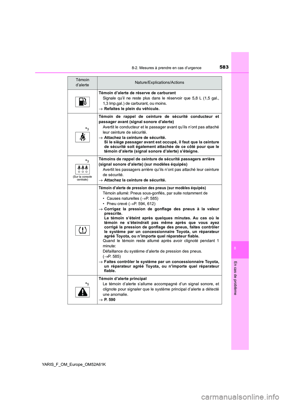 TOYOTA YARIS HATCHBACK 2019  Manuel du propriétaire (in French) 5838-2. Mesures à prendre en cas d’urgence
8
En cas de problème
YARIS_F_OM_Europe_OM52A61K
Témoin d’alerte de réserve de carburant
Signale qu’il ne reste plus dans le réservoir que 5,8 L (1