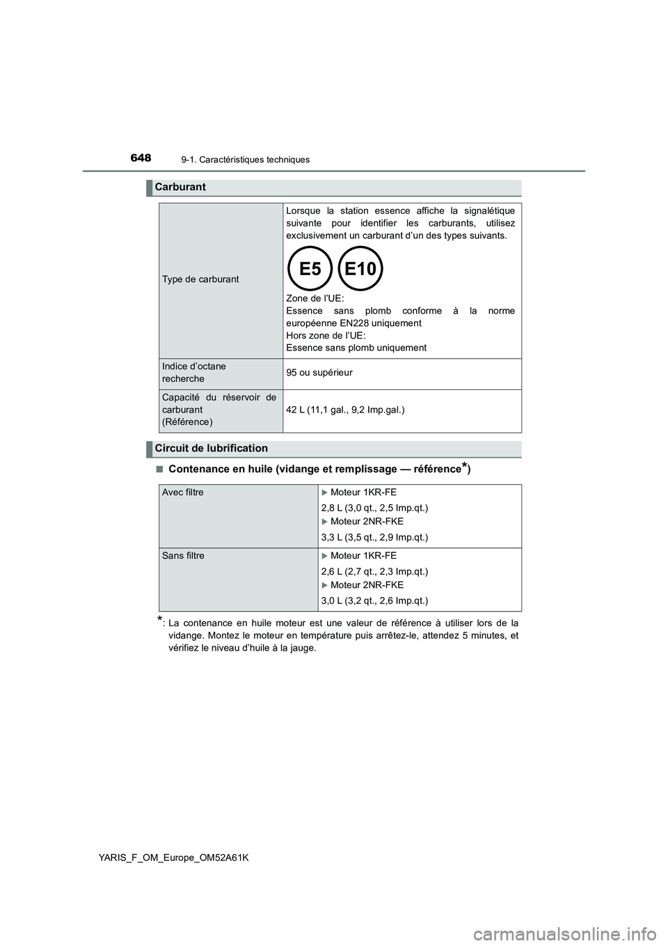TOYOTA YARIS HATCHBACK 2019  Manuel du propriétaire (in French) 6489-1. Caractéristiques techniques
YARIS_F_OM_Europe_OM52A61K■
Contenance en huile (vidange et remplissage — référence*)
*: La contenance en huile moteur est une valeur de référence à utili