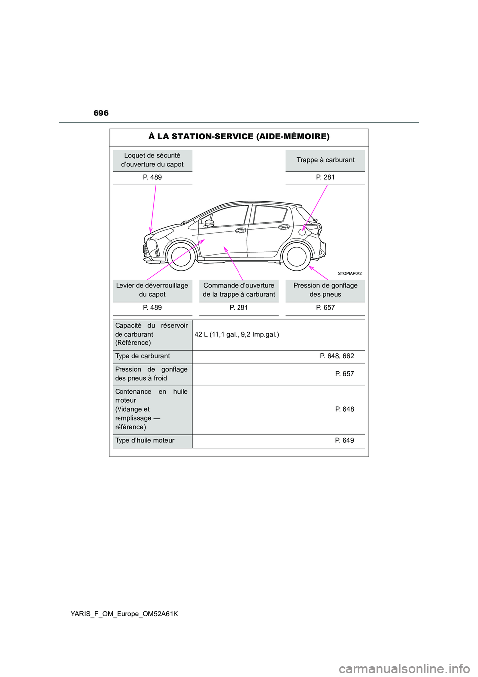 TOYOTA YARIS HATCHBACK 2019  Manuel du propriétaire (in French) 696
YARIS_F_OM_Europe_OM52A61K
À LA STATION-SERVICE (AIDE-MÉMOIRE)
Loquet de sécurité  
d’ouverture du capotTrappe à carburant 
P. 489 P. 281
Levier de déverrouillage  
du capot
Commande d’o