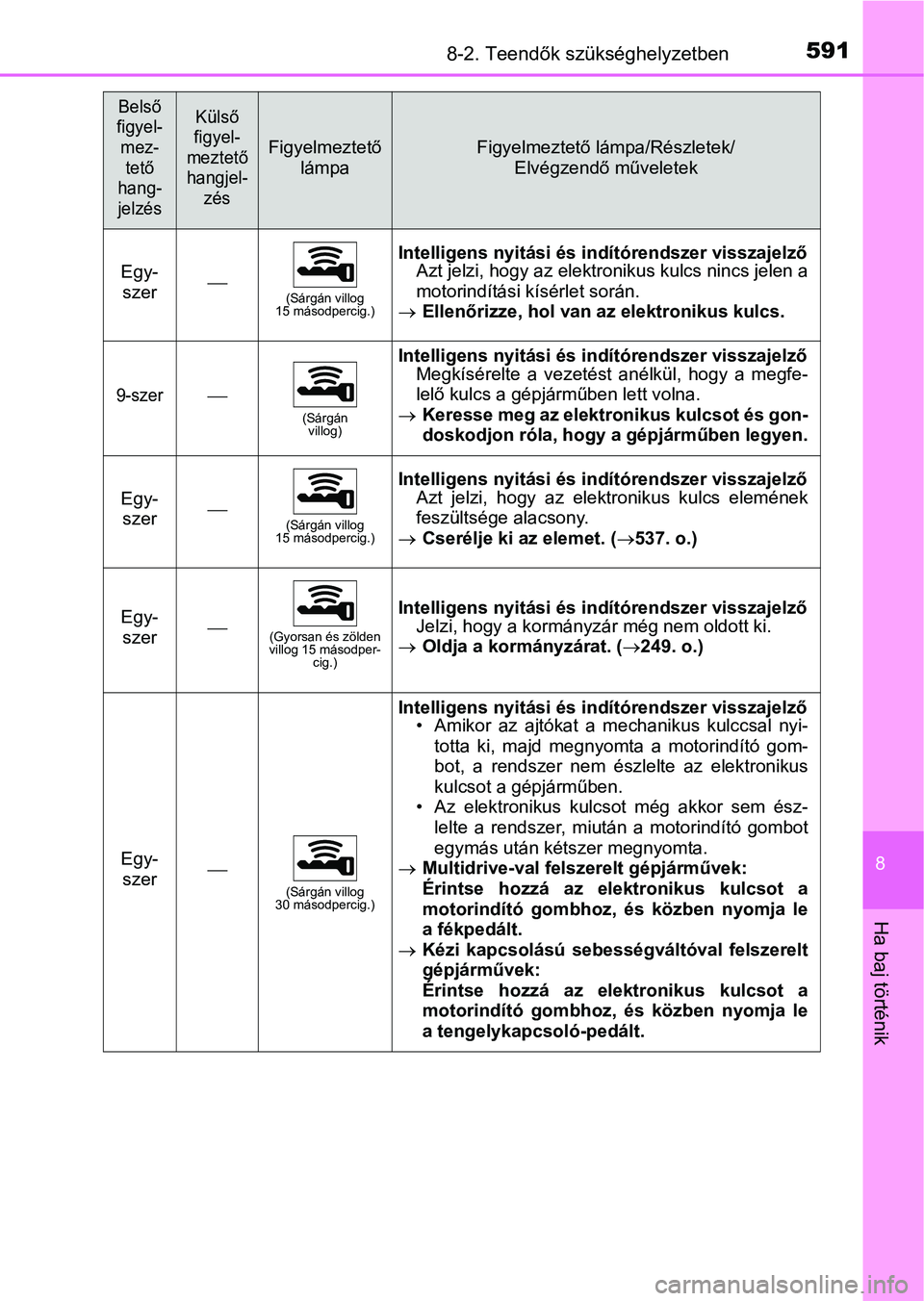 TOYOTA YARIS HATCHBACK 2019  Kezelési útmutató (in Hungarian) 5918-2. Teendők szükséghelyzetben
8
Ha baj történik
Egy-szer(Sárgán villog 
15 másodpercig.)
Intelligens nyitási és indítórendszer visszajelző
Azt jelzi, hogy az elektronikus kulcs nin