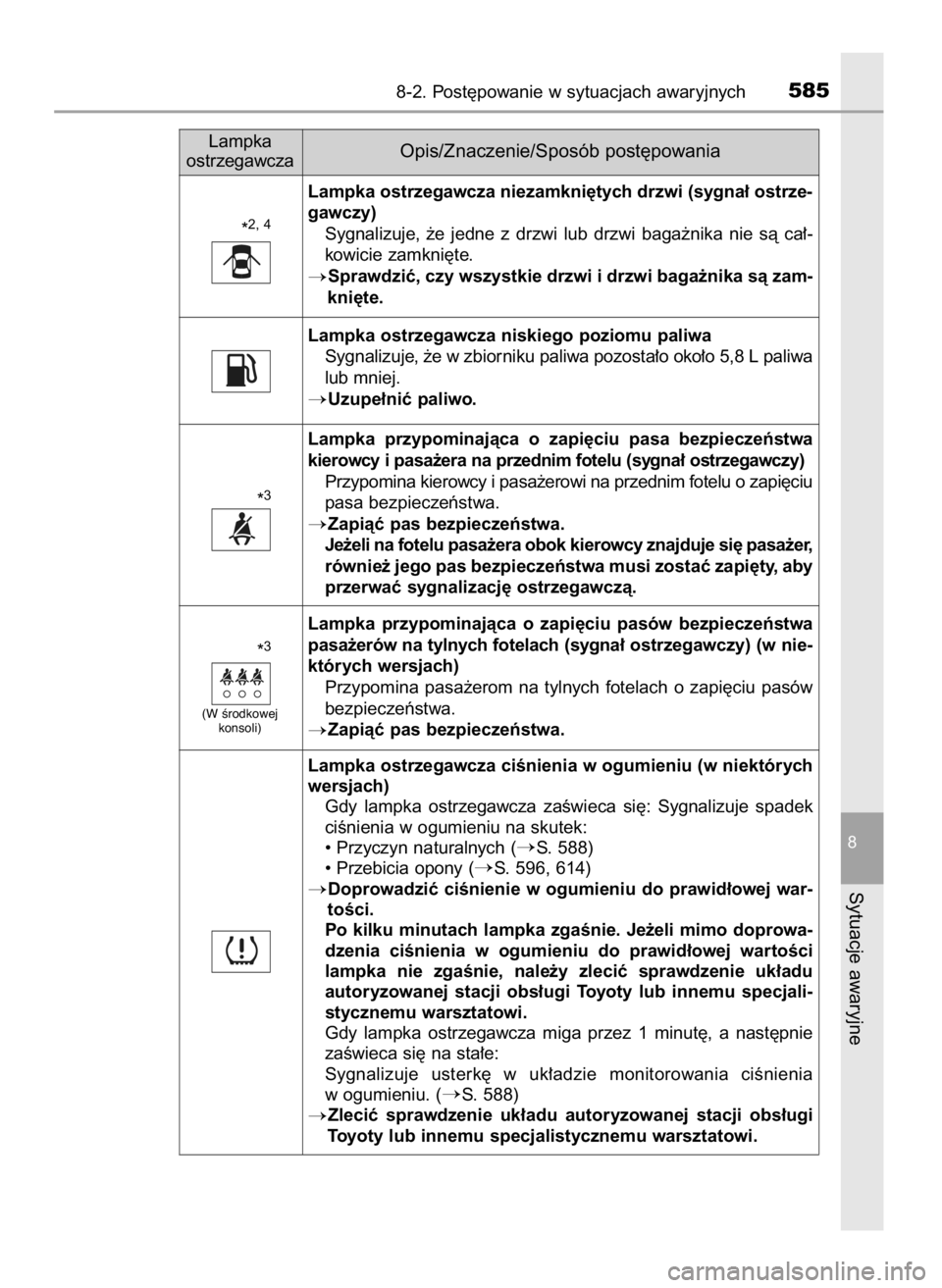 TOYOTA YARIS HATCHBACK 2019 Instrukcja obsługi (in Polish) 8-2. Post´powanie w sytuacjach awaryjnych585
8
Sytuacje awaryjne
Lampka ostrzegawcza niezamkni´tych drzwi (sygna∏ ostrze-
gawczy)
Sygnalizuje, ˝e jedne z drzwi lub drzwi baga˝nika nie s TOYOTA YARIS HATCHBACK 2019 Instrukcja obsługi (in Polish) 8-2. Post´powanie w sytuacjach awaryjnych585
8
Sytuacje awaryjne
Lampka ostrzegawcza niezamkni´tych drzwi (sygna∏ ostrze-
gawczy)
Sygnalizuje, ˝e jedne z drzwi lub drzwi baga˝nika nie s
