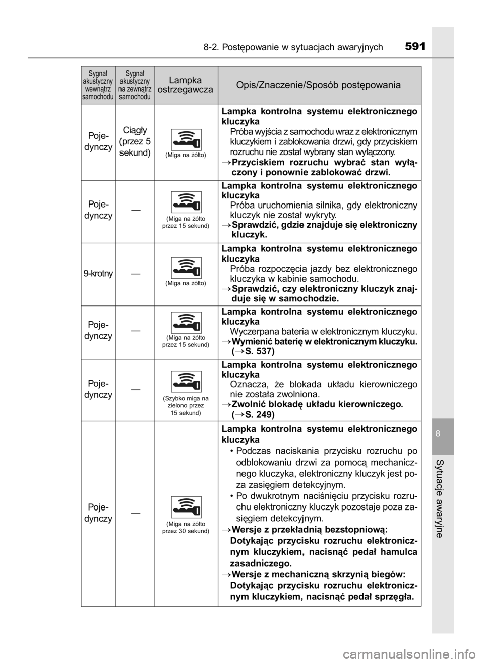 TOYOTA YARIS HATCHBACK 2019 Instrukcja obsługi (in Polish) 8-2. Post´powanie w sytuacjach awaryjnych591
8
Sytuacje awaryjne
Sygna∏
akustyczny
wewnàtrz
samochoduSygna∏
akustyczny
na zewnàtrz
samochoduLampka
ostrzegawczaOpis/Znaczenie/Sposób post TOYOTA YARIS HATCHBACK 2019 Instrukcja obsługi (in Polish) 8-2. Post´powanie w sytuacjach awaryjnych591
8
Sytuacje awaryjne
Sygna∏
akustyczny
wewnàtrz
samochoduSygna∏
akustyczny
na zewnàtrz
samochoduLampka
ostrzegawczaOpis/Znaczenie/Sposób post
