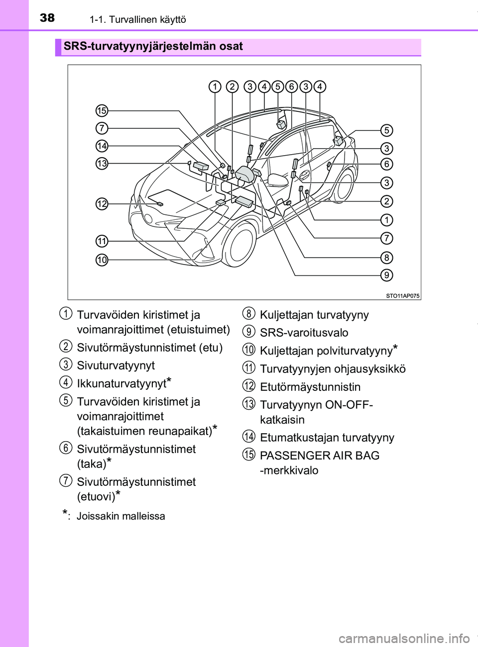 TOYOTA YARIS HATCHBACK 2019  Omistajan Käsikirja (in Finnish) 381-1. Turvallinen käyttö
YARIS_F_OM_Europe_OM52A54FI
*:  Joissakin malleissa
SRS-turvatyynyjärjestelmän osat
Turvavöiden kiristimet ja 
voimanrajoittimet (etuistuimet)
Sivutörmäystunnistimet (