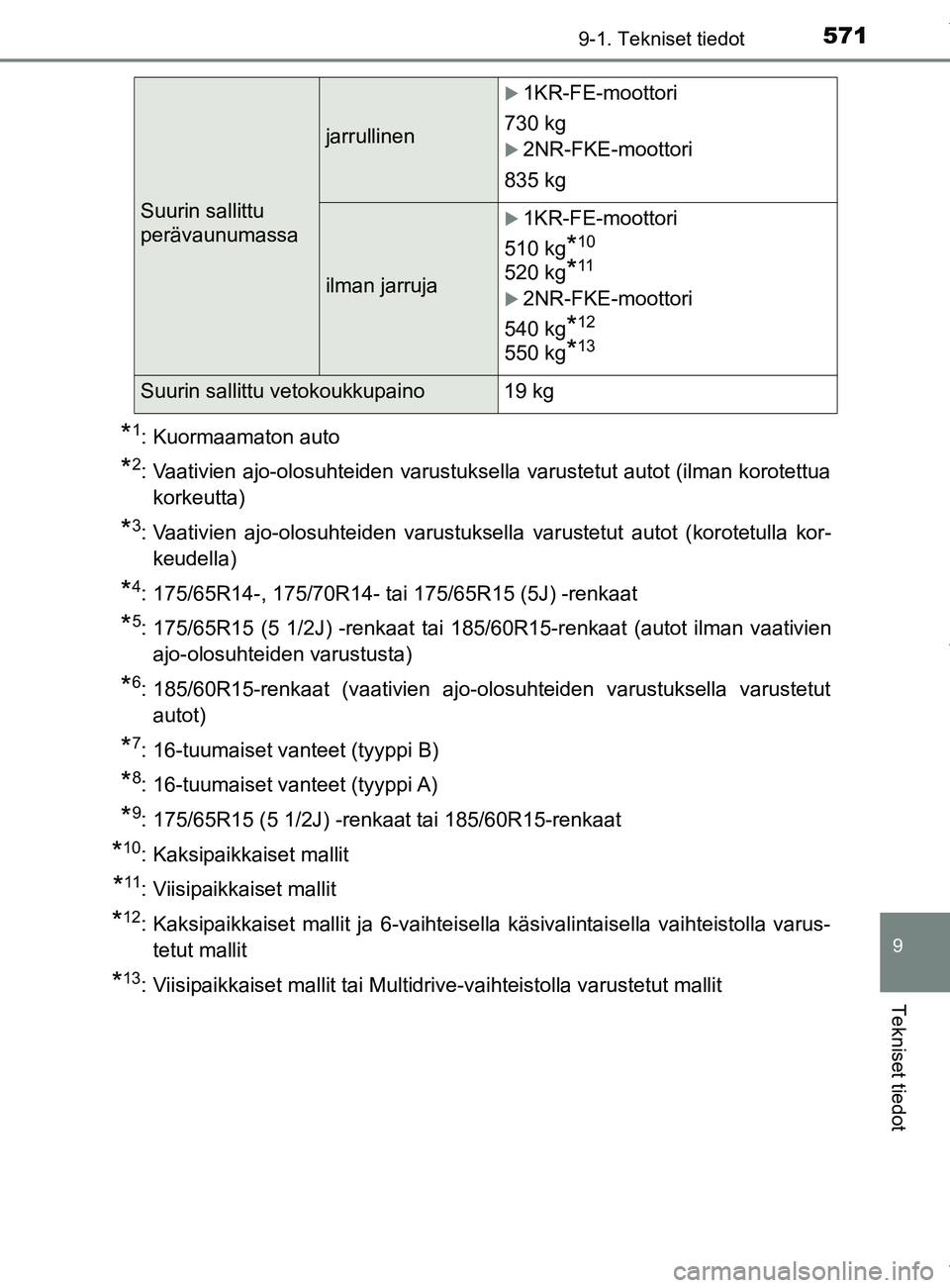 TOYOTA YARIS HATCHBACK 2019  Omistajan Käsikirja (in Finnish) 5719-1. Tekniset tiedot
9
Tekniset tiedot
YARIS_F_OM_Europe_OM52A54FI
*1: Kuormaamaton auto
*2: Vaativien ajo-olosuhteiden varustuksella varustetut autot (ilman korotettuakorkeutta)
*3: Vaativien ajo-