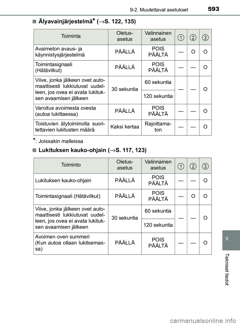 TOYOTA YARIS HATCHBACK 2019 Omistajan Käsikirja (in Finnish) 5939-2. Muutettavat asetukset
9
Tekniset tiedot
YARIS_F_OM_Europe_OM52A54FIn
Älyavainjärjestelmä* (
→ S. 122, 135)
*: Joissakin malleissa
n
Lukituksen kauko-ohjain ( →S. 117, 123)
ToimintaOletu TOYOTA YARIS HATCHBACK 2019 Omistajan Käsikirja (in Finnish) 5939-2. Muutettavat asetukset
9
Tekniset tiedot
YARIS_F_OM_Europe_OM52A54FIn
Älyavainjärjestelmä* (
→ S. 122, 135)
*: Joissakin malleissa
n
Lukituksen kauko-ohjain ( →S. 117, 123)
ToimintaOletu