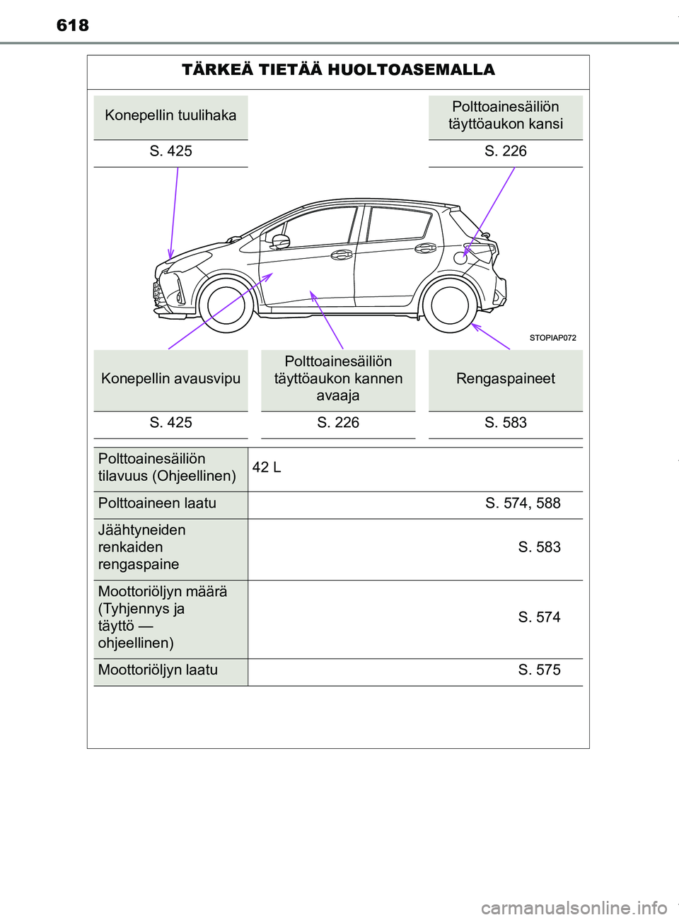 TOYOTA YARIS HATCHBACK 2019  Omistajan Käsikirja (in Finnish) 618
YARIS_F_OM_Europe_OM52A54FI
TÄRKEÄ TIETÄÄ HUOLTOASEMALLA
Konepellin tuulihakaPolttoainesäiliön 
täyttöaukon kansi
S. 425 S. 226
Konepellin avausvipu
Polttoainesäiliön 
täyttöaukon kann