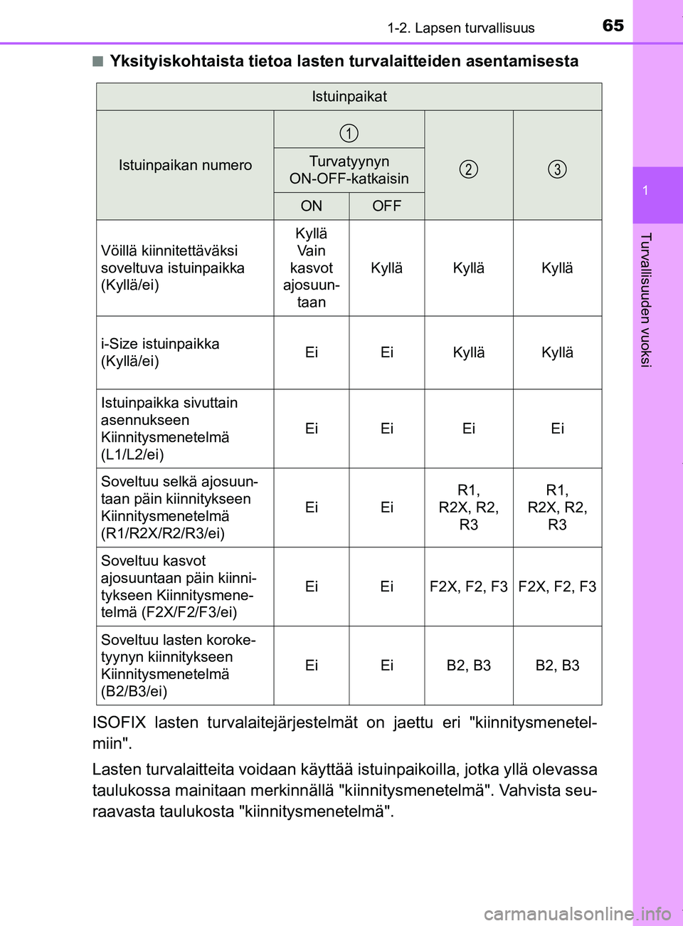 TOYOTA YARIS HATCHBACK 2019  Omistajan Käsikirja (in Finnish) 651-2. Lapsen turvallisuus
1
Turvallisuuden vuoksi
YARIS_F_OM_Europe_OM52A54FIn
Yksityiskohtaista tietoa lasten turvalaitteiden asentamisesta
ISOFIX lasten turvalaitejärjestelm ät on jaettu eri "kii