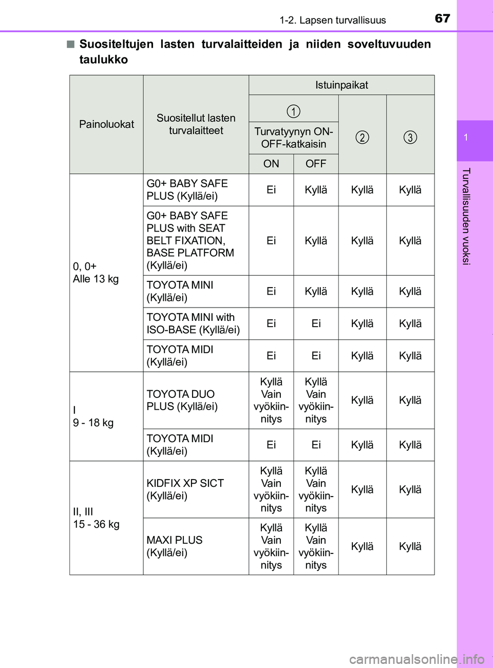 TOYOTA YARIS HATCHBACK 2019  Omistajan Käsikirja (in Finnish) 671-2. Lapsen turvallisuus
1
Turvallisuuden vuoksi
YARIS_F_OM_Europe_OM52A54FIn
Suositeltujen lasten turvalaitteiden ja niiden soveltuvuuden
taulukko
PainoluokatSuositellut lasten 
turvalaitteet
Istui