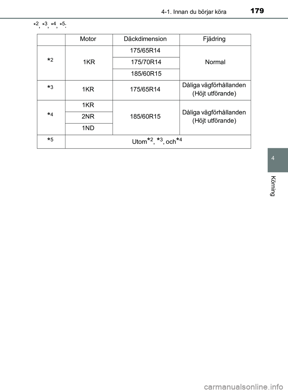 TOYOTA YARIS HATCHBACK 2019  Bruksanvisningar (in Swedish) 1794-1. Innan du börjar köra
4
Körning
OM52A54SE*
2, *3, *4, *5:
MotorDäckdimensionFjädring
*21KR
175/65R14
Normal175/70R14
185/60R15
*31KR175/65R14Dåliga vägförhållanden 
(Höjt utförande)
