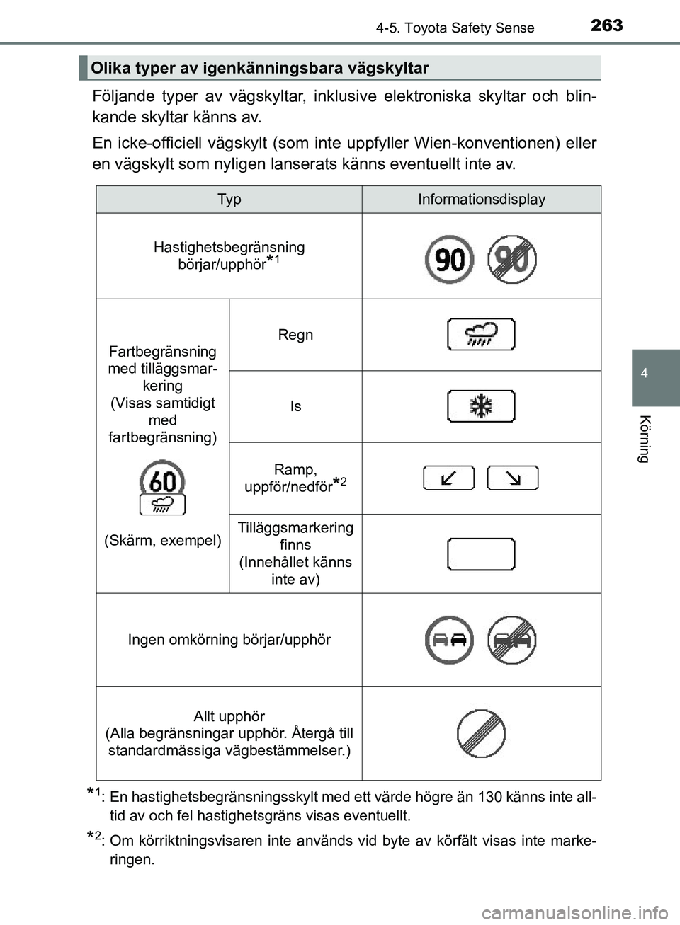 TOYOTA YARIS HATCHBACK 2019  Bruksanvisningar (in Swedish) 2634-5. Toyota Safety Sense
4
Körning
OM52A54SE
Följande typer av vägskyltar, inklusive elektroniska skyltar och blin-
kande skyltar känns av.
En icke-officiell vägskylt (som in te uppfyller Wien