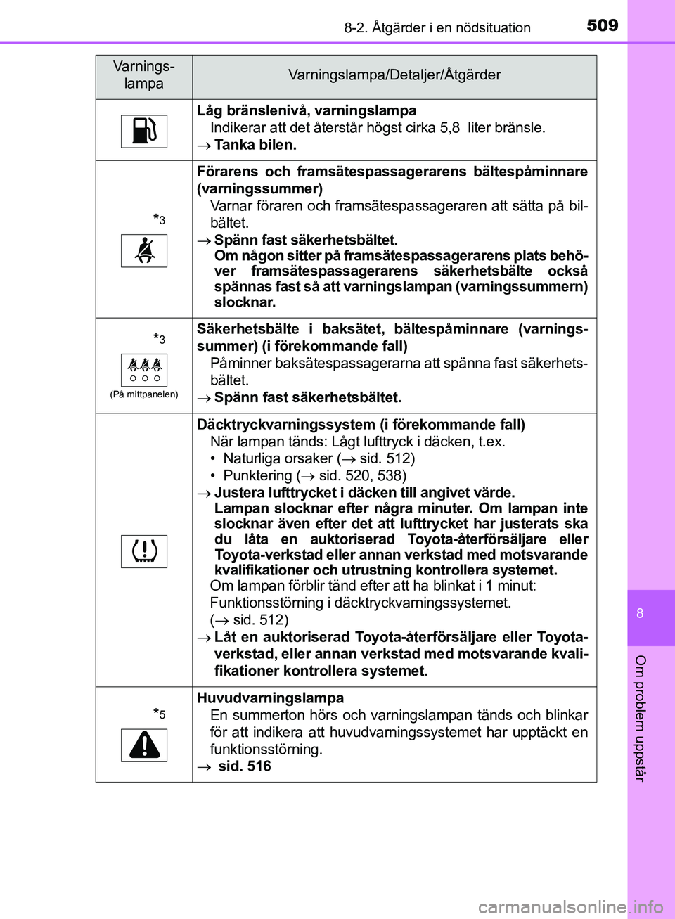 TOYOTA YARIS HATCHBACK 2019  Bruksanvisningar (in Swedish) 5098-2. Åtgärder i en nödsituation
8
Om problem uppstår
OM52A54SE
Låg bränslenivå, varningslampaIndikerar att det återstår högst cirka 5,8  liter bränsle.
 Tanka bilen.
*3
Förarens och 