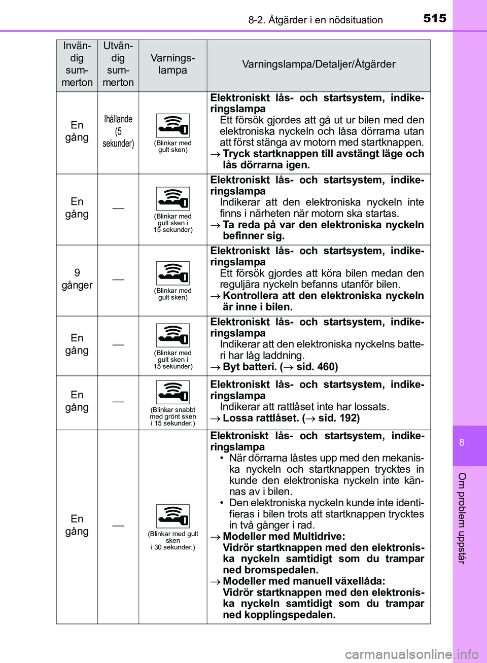 TOYOTA YARIS HATCHBACK 2019  Bruksanvisningar (in Swedish) 5158-2. Åtgärder i en nödsituation
8
Om problem uppstår
OM52A54SE
En 
gångIhållande 
(5 
sekunder)
(Blinkar med  gult sken)
Elektroniskt lås- och  startsystem, indike-
ringslampa
Ett försök g
