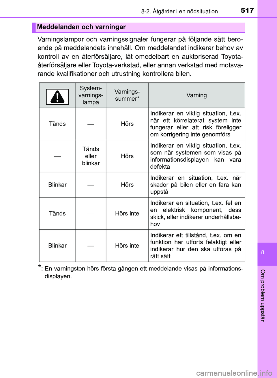 TOYOTA YARIS HATCHBACK 2019  Bruksanvisningar (in Swedish) 5178-2. Åtgärder i en nödsituation
8
Om problem uppstår
OM52A54SE
Varningslampor och varningssignaler fungerar på följande sätt bero-
ende på meddelandets innehåll. Om meddelandet indikerar b