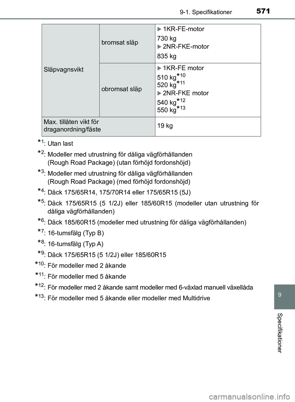 TOYOTA YARIS HATCHBACK 2019  Bruksanvisningar (in Swedish) 5719-1. Specifikationer
9
Specifikationer
OM52A54SE
*1: Utan last
*2: Modeller med utrustning för dåliga vägförhållanden(Rough Road Package) (utan förhöjd fordonshöjd)
*3: Modeller med utrustn