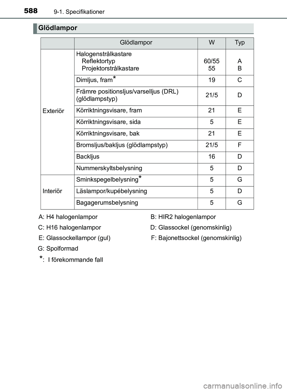 TOYOTA YARIS HATCHBACK 2019  Bruksanvisningar (in Swedish) 5889-1. Specifikationer
OM52A54SE
Glödlampor
GlödlamporWTy p
Exteriör
HalogenstrålkastareReflektortyp
Projektorstrålkastare
60/55
55A
B
Dimljus, fram*19C
Främre positionsljus/varselljus (DRL) 
(