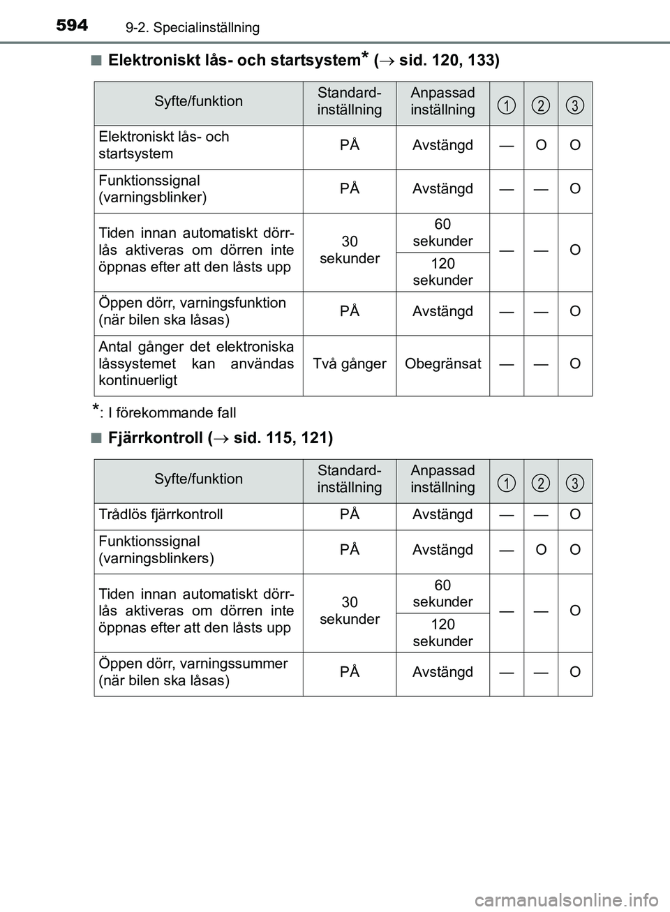 TOYOTA YARIS HATCHBACK 2019  Bruksanvisningar (in Swedish) 5949-2. Specialinställning
OM52A54SEn
Elektroniskt lås- och startsystem* (
  sid. 120, 133)
*: I förekommande fall
n
Fjärrkontroll (  sid. 115, 121)
Syfte/funktionStandard- 
inställningAnpa