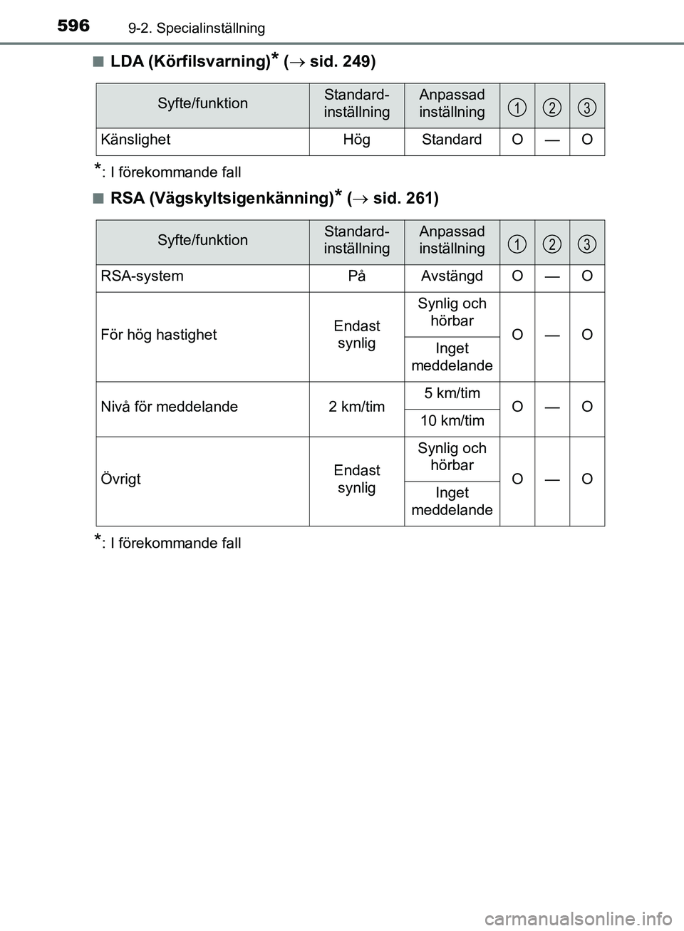 TOYOTA YARIS HATCHBACK 2019  Bruksanvisningar (in Swedish) 5969-2. Specialinställning
OM52A54SEn
LDA (Körfilsvarning)* (
  sid. 249)
*: I förekommande fall
n
RSA (Vägskyltsigenkänning)* (   sid. 261)
*: I förekommande fall
Syfte/funktionStandard- 