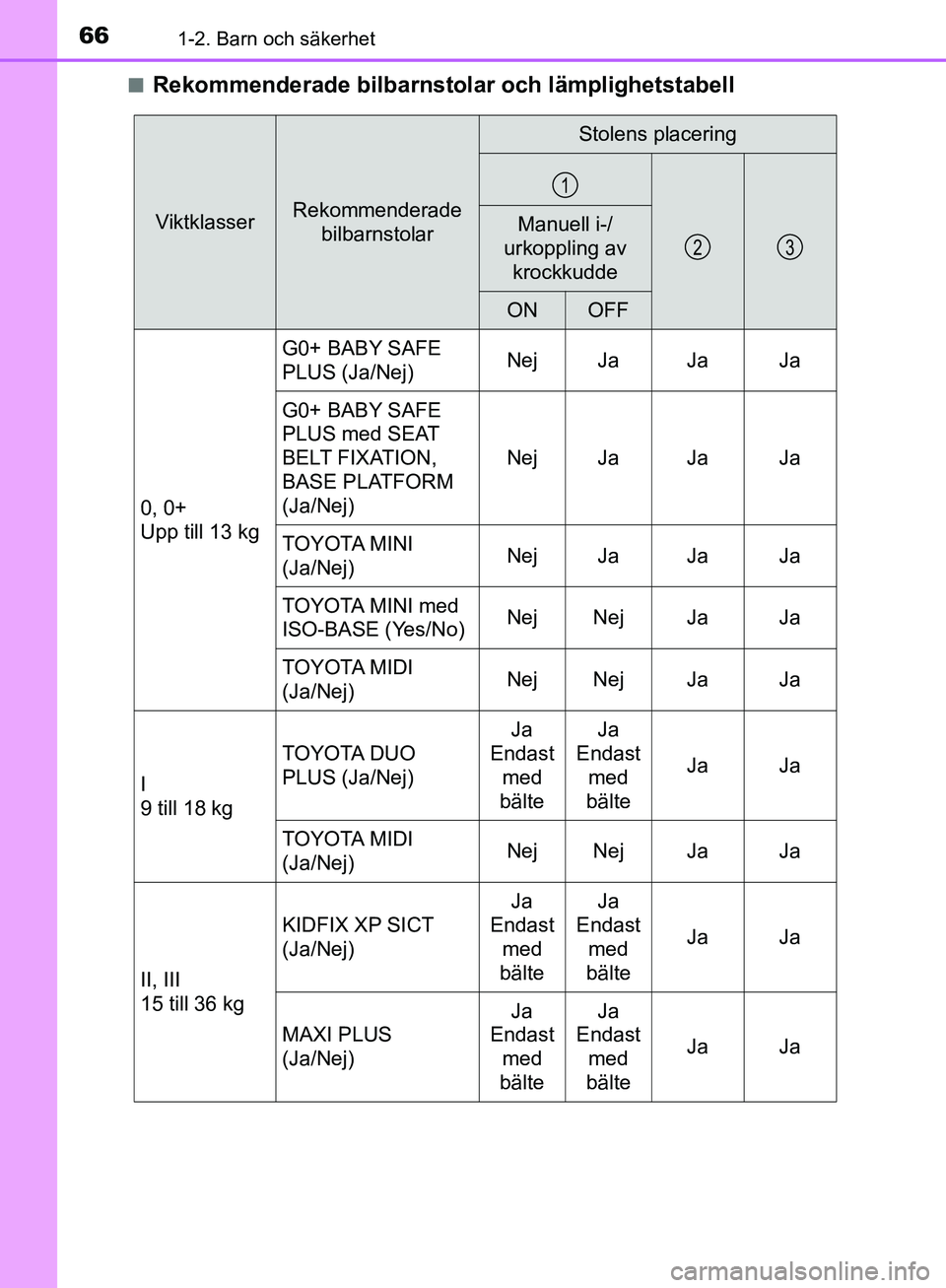 TOYOTA YARIS HATCHBACK 2019  Bruksanvisningar (in Swedish) 661-2. Barn och säkerhet
OM52A54SEn
Rekommenderade bilbarnsto
lar och lämplighetstabell
ViktklasserRekommenderade 
bilbarnstolar
Stolens placering
Manuell i-/
urkoppling av  krockkudde
ONOFF
0, 0+ 
