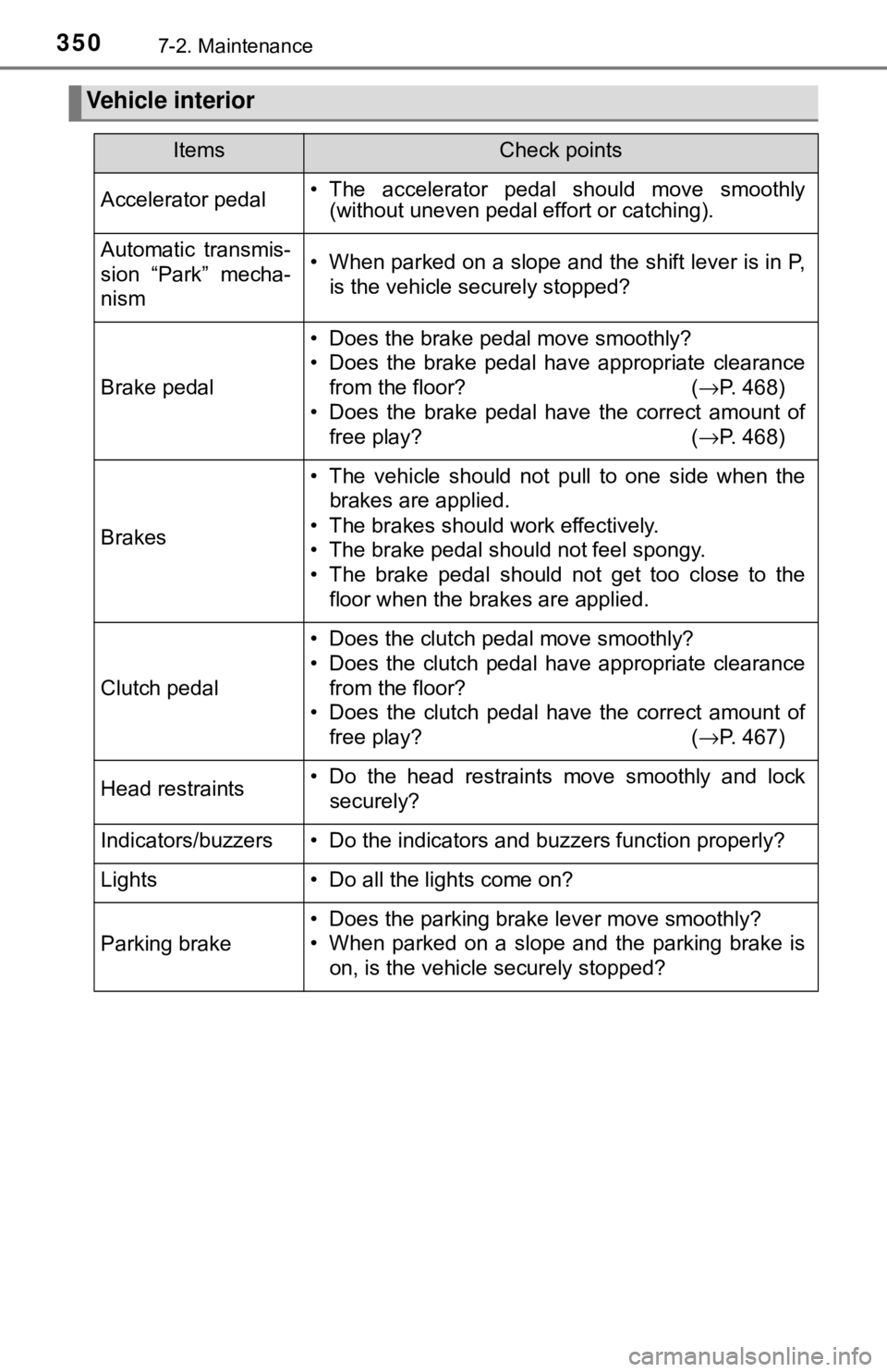 TOYOTA YARIS HATCHBACK 2018  Owners Manual 3507-2. Maintenance
Vehicle interior
ItemsCheck points
Accelerator pedal• The accelerator pedal should move smoothly(without uneven pedal effort or catching).
Automatic transmis-
sion “Park” mec